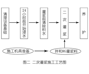 九龙灌浆料施工工艺—文字完整版